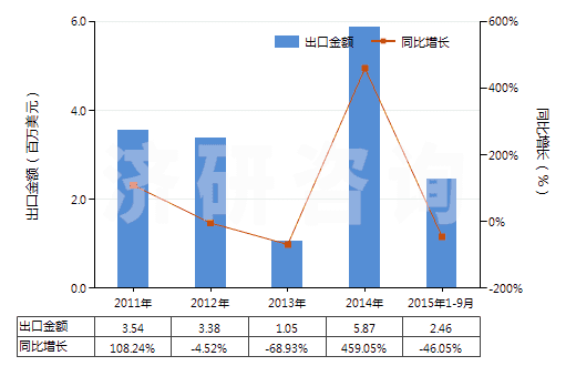 2011-2015年9月中國乙二醇或二甘醇的單丁醚(HS29094300)出口總額及增速統(tǒng)計